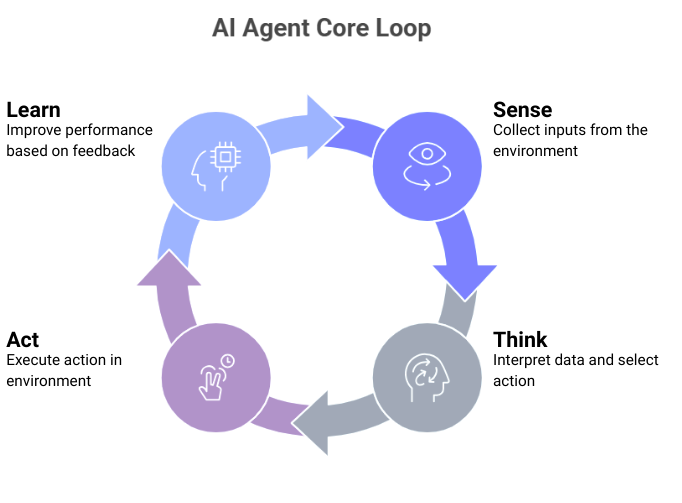  AI Agent Core Loop: Sense - gather inputs; Think - interpret data; Act -execute task; Learn - improve from feedback. Highlights adaptability over traditional automation.