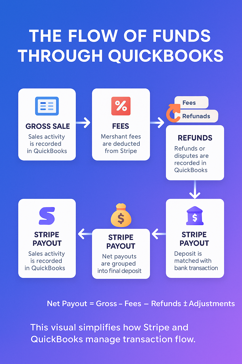 Stripe–QuickBooks flow: gross sale, fees and refunds to Clearing (Bank); net payout matched during bank reconciliation.